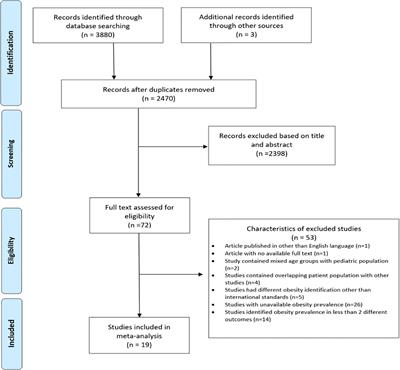 Prevalence of Obesity and Its Impact on Outcome in Patients With COVID-19: A Systematic Review and Meta-Analysis